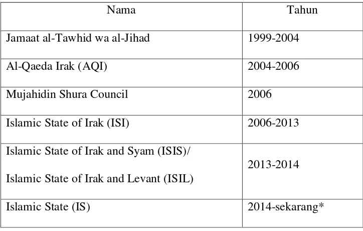 Tabel 1: Perkembangan dan Perubahan nama ISIS 