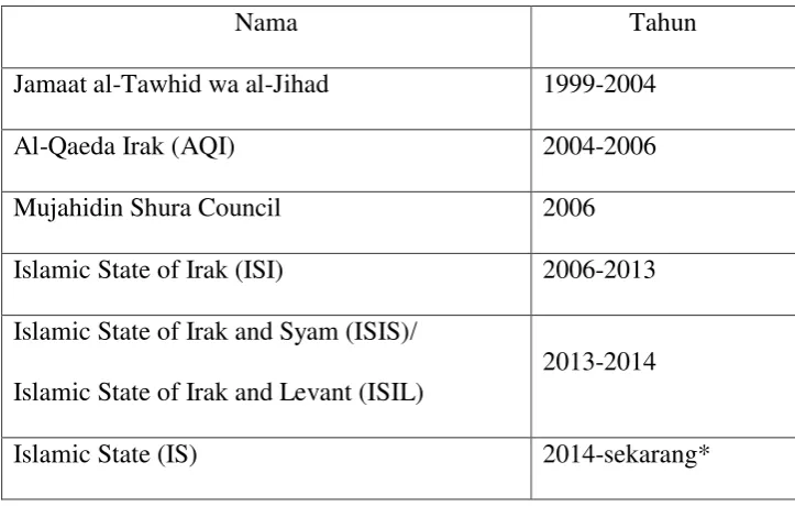 Tabel 1: Perkembangan dan Perubahan nama ISIS 