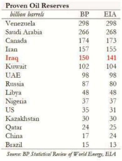 Tabel 2: Negara pemilik cadangan minyak dunia 