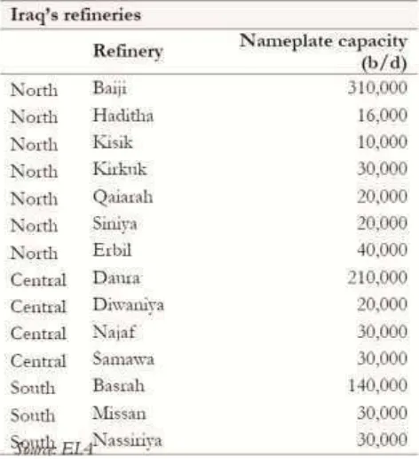 Tabel 3: Daftar kemampuan produksi kilang minyak Irak 