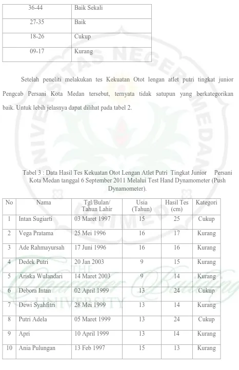 Tabel 3 : Data Hasil Tes Kekuatan Otot Lengan Atlet Putri  Tingkat Junior     Persani  Kota Medan tanggal 6 September 2011 Melalui Test Hand Dynamometer (Push 