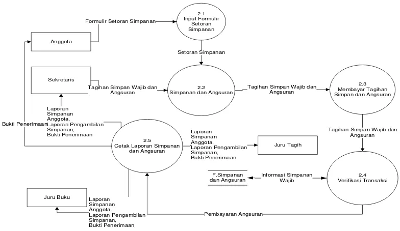 Gambar 4.13.  DFD level 2 proses 3 sistem informasi Pinjaman ( Pinjaman ) 
