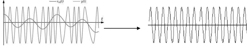 Figure 2.2 : Modulating signal [1] 