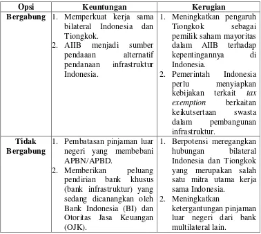 Tabel 2: Tabel Untung Rugi Keikutsertaan Indonesia Bergabung dalam 