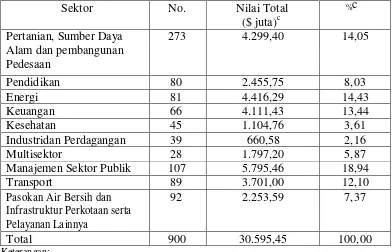 Tabel 5: Indonesia: Pinjaman Kumulatif,Hibah, dan Bantuan Teknis yang disetujuia, b 