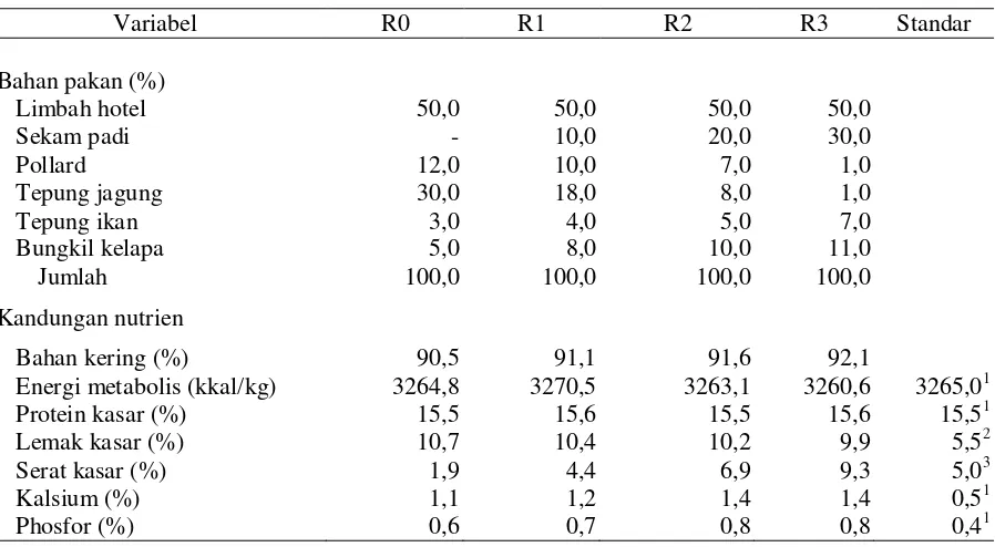 Tabel 1. Komposisi dan kandungan nutrien ransum babi landrace berat (20-80 kg) yang diberi sekam padi pada ransum mengandung limbah hotel