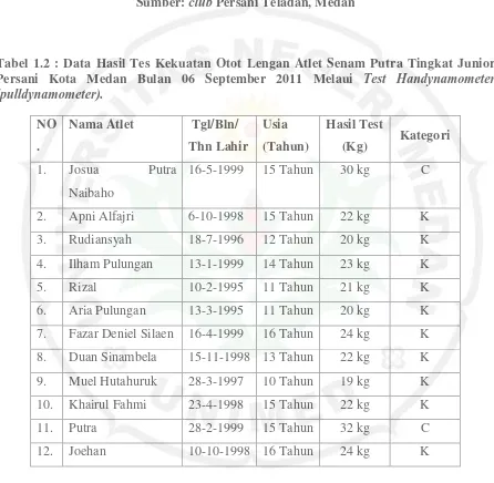 Tabel 1.2 : Data Hasil Tes Kekuatan Otot Lengan Atlet Senam Putra Tingkat Junior Test Handynamometer 