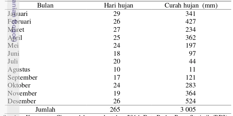 Tabel 7  Jumlah hari hujan dan curah hujan di Kecamatan Cisarua tahun 2013 