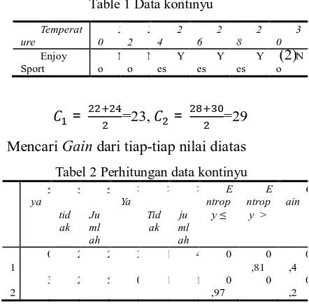 Table 1 Data kontinyu 