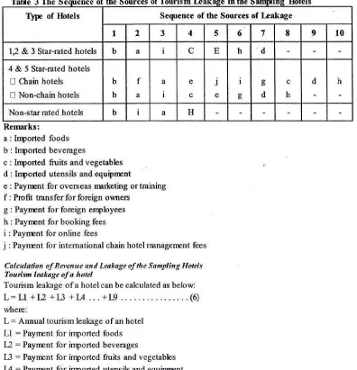 Table 3.TaHe 3 The Secmence of the Sources of 'lburism