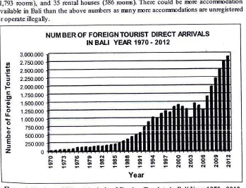 Figure 1. Number of Direct Arrirals of Foreign Tourists in Bali Yeal. 1970 -2012(Source: Bali Tourism Govemnpnt Office, 