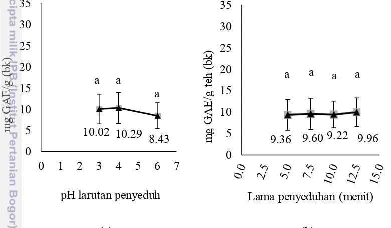 Gambar 4 Nilai rata-rata total fenolik (mg GAE/g (bk)) ekstrak teh daun sirsak (a) 