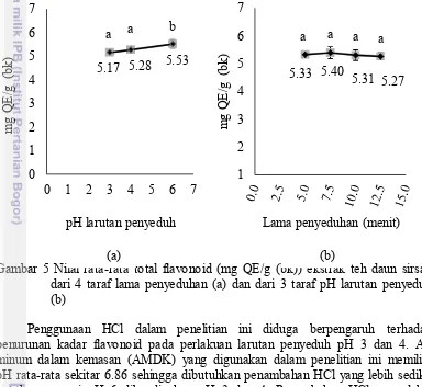 Gambar 5 Nilai rata-rata total flavonoid (mg QE/g (bk)) ekstrak teh daun sirsak (a) 