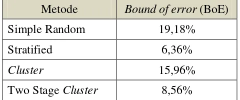 Tabel 2. Bound of error Per Metode Sampling 