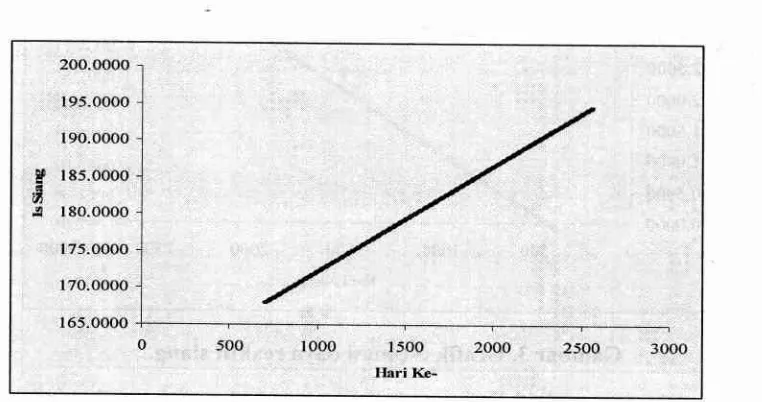 Gambar 1. Grafik estimasi arus sekunder.