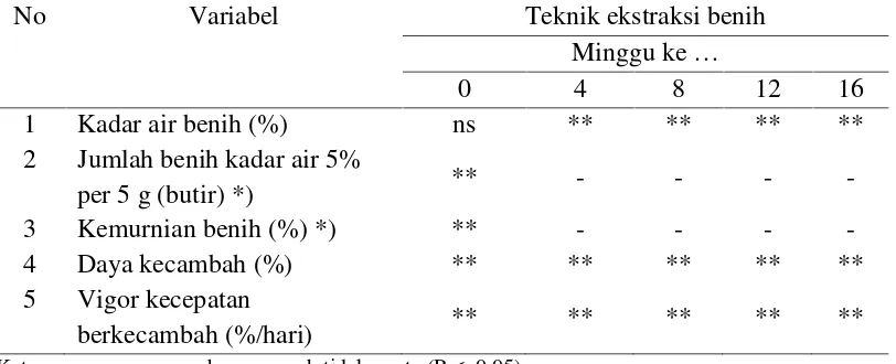 Tabel 1. Signifikasi pengaruh perlakuan teknik ekstraksi terhadap variabel mutubenih tomat