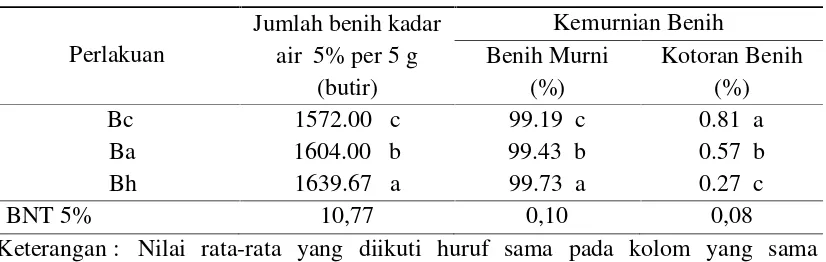 Tabel 2. Nilai rata-rata variabel jumlah benih kadar air 5% per 5 g, kemurnianbenih dan kotoran benih sebagai pengaruh perlakuan teknik ekstraksibenih