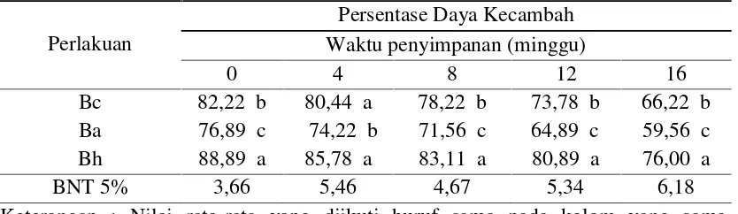 Tabel 3. Persentase kadar air pengaruh beberapa teknik ekstraksi benih tomatselama masa simpan (%)