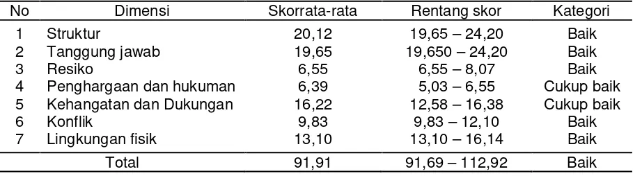 Tabel 2. Data Iklim Kerja SMK N 1 Gianyar
