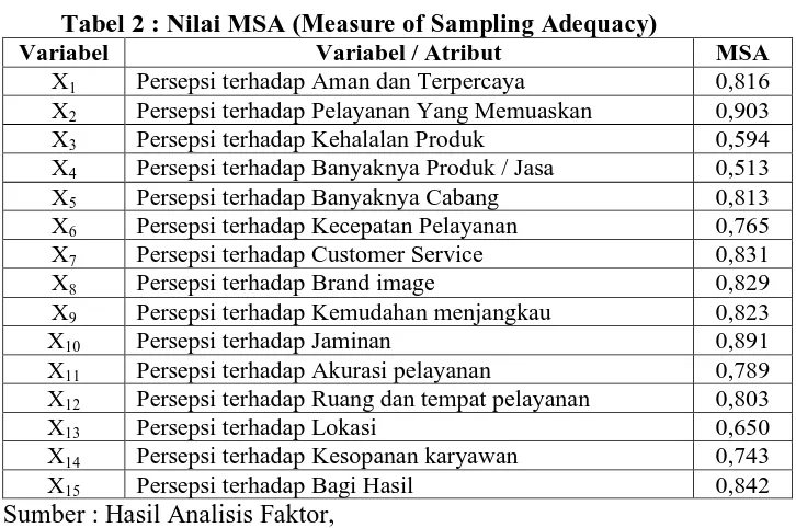 Tabel 2 : Nilai MSA (Measure of Sampling AdequacyVariabel)  Variabel / Atribut 