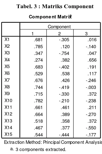 Tabel. 3 : Matriks Component 