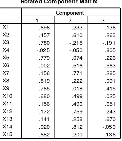 Table. 4 : Rotasi Matriks Komponen 
