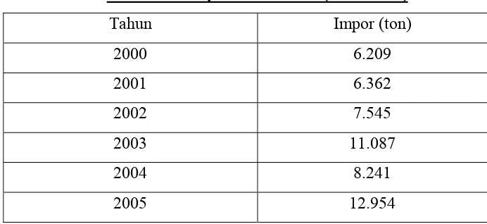 Tabel  1.1. Impor Etil Akrilat (2000-2005)