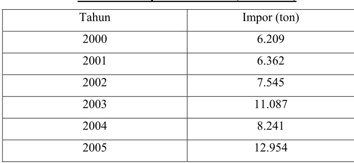 Tabel  1.1. Impor Etil Akrilat (2000-2005)