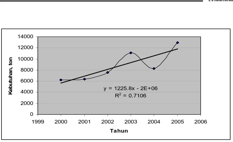 Gambar 1.1. Grafik Hubungan Tahun ke dengan kebutuhan Etil 