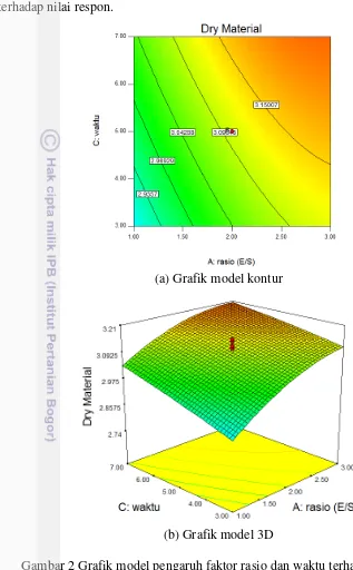 Gambar 2 Grafik model pengaruh faktor rasio dan waktu terhadap respon dry 
