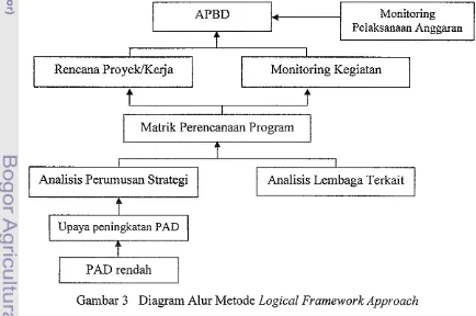 Gambar 3 Diagram Alur Metode Logical Framework Approach 