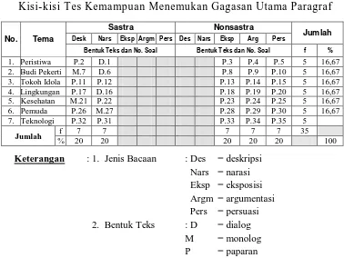 Tabel 3.5 Kisi-kisi Tes Kemampuan Menemukan Gagasan Utama Paragraf 