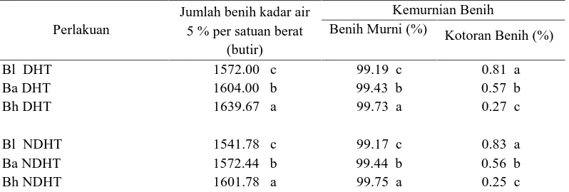 Tabel 2. Nilai rata-rata variabel jumlah benih kadar air  5% per satuan berat, dankemurnian benih sebagai pengaruh perlakuan cara ekstraksi.