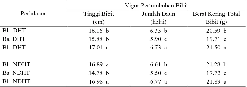 Tabel 4. Nilai rata-rata variabel vigor pertumbuhan bibit sebagai pengaruh perlakuancara ekstraksi.