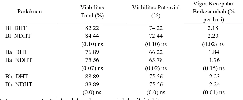 Tabel 5. Perbandingan nilai rata-rata jumlah benih kadar air 5% per satuan berat,dan kemurnian benih pada masing-masing perlakuan cara ekstraksi antaralot benih DHT dan NDHT.
