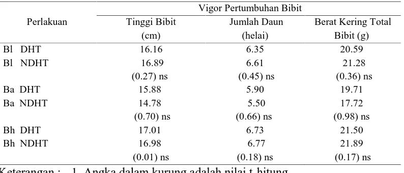 Tabel 7. Perbandingan nilai rata-rata tinggi bibit, jumlah daun, dan berat keringtotal bibit pada masing-masing perlakuan cara ekstraksi antara lot benihpada percobaan DHT dan NDHT.