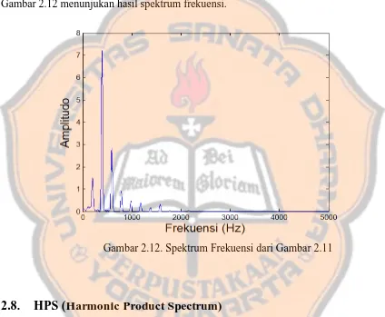 Gambar 2.12 menunjukan hasil spektrum frekuensi. 
