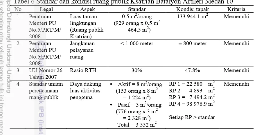 Tabel 6 Standar dan kondisi ruang publik Ksatrian Batalyon Artileri Medan 10 