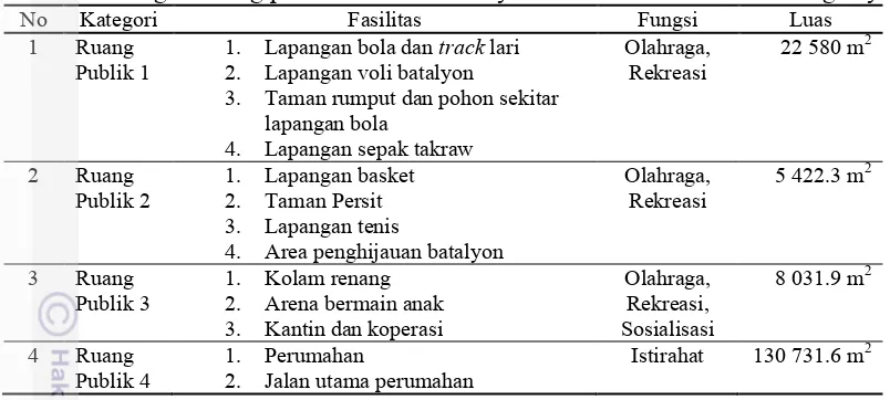 Tabel 8 Kategori ruang publik Ksatrian Batalyon Artileri Medan 10 dan fungsinya 