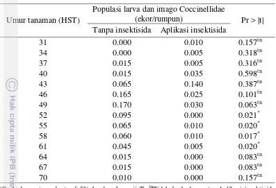 Tabel 2 Rataan populasi larva dan imago Coccinellidae pada pertanaman kacang panjang tanpa aplikasi insektisida dan aplikasi insektisida 