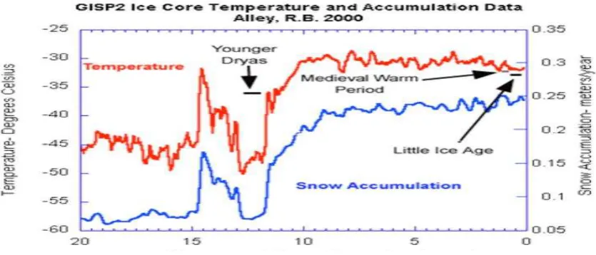 Gambar 2. Periode Greenland pada 11500 tahun yang lalu. Puncak Periode Hangat Abad Pertengahan Younger Dryas ditunjukkan dalam grafik Inti Es GISP2 dari nampak pada tahun 985 M dan Zaman Es Kecil pada 1350 M 