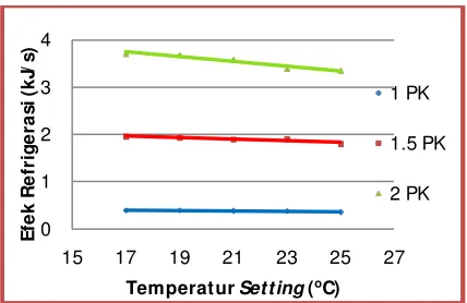 Gambar 2. Hubungan Setting temperatur 
