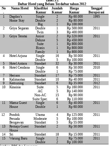 Tabel 3.1Daftar Hotel yang Belum Terdaftar tahun 2012