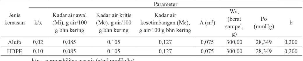 Tabel 1. Nilai parameter yang digunakan dalam perhitungan umur simpan ledok instan 