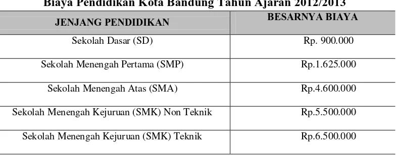 Tabel 1.2 Biaya Pendidikan Kota Bandung Tahun Ajaran 2012/2013