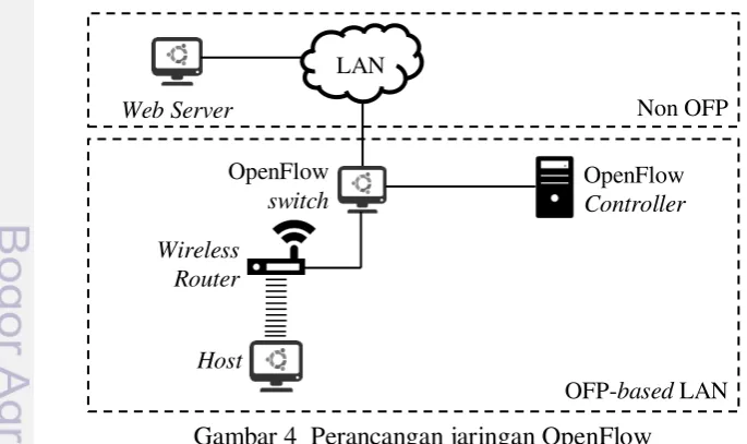 Gambar 4  Perancangan jaringan OpenFlow 