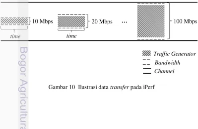 Gambar 10  Ilustrasi data transfer pada iPerf 