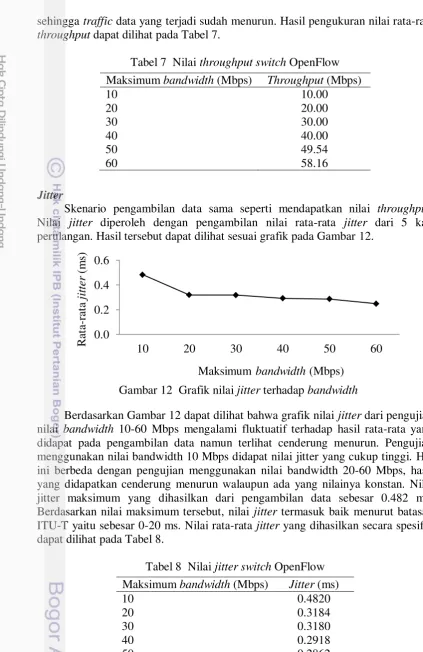 Tabel 7  Nilai throughput switch OpenFlow 