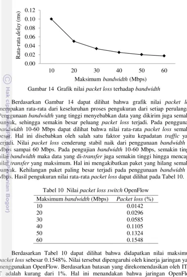 Tabel 10  Nilai packet loss switch OpenFlow 
