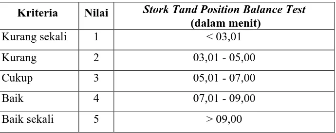 Tabel Konversi Stork Stand Position Balance Test (dalam menit) 
